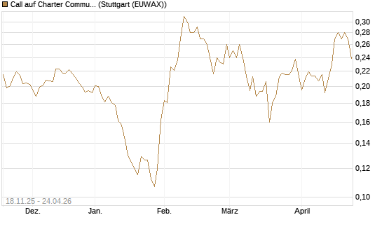 Call auf Charter Communications A [Morgan Stanley & Co. Int. plc] Chart