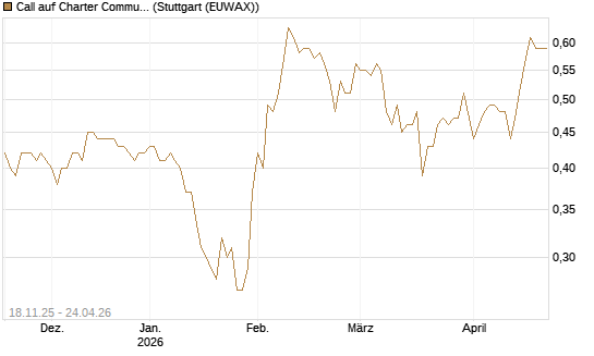 Call auf Charter Communications A [Morgan Stanley & Co. Int. plc] Chart