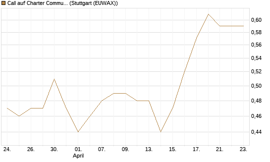 Call auf Charter Communications A [Morgan Stanley & Co. Int. plc] Chart