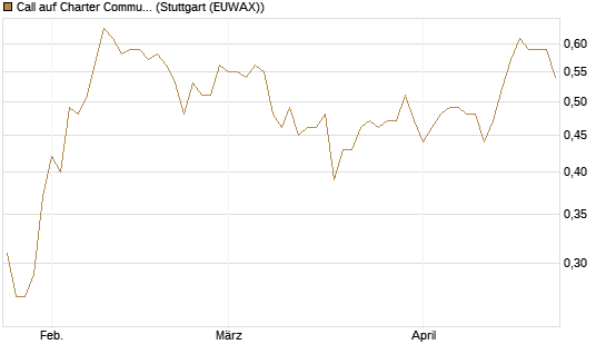 Call auf Charter Communications A [Morgan Stanley & Co. Int. plc] Chart