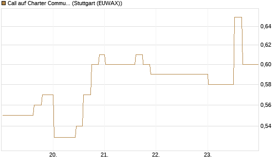Call auf Charter Communications A [Morgan Stanley & Co. Int. plc] Chart