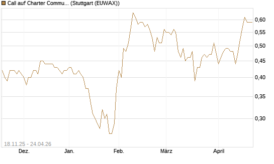 Call auf Charter Communications A [Morgan Stanley & Co. Int. plc] Chart