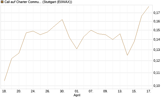 Call auf Charter Communications A [Morgan Stanley & Co. Int. plc] Chart