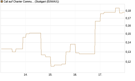 Call auf Charter Communications A [Morgan Stanley & Co. Int. plc] Chart