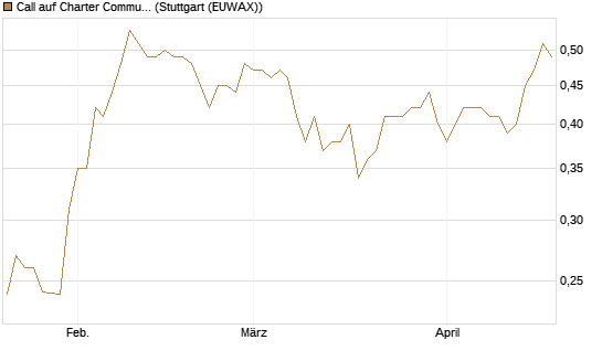 Call auf Charter Communications A [Morgan Stanley & Co. Int. plc] Chart