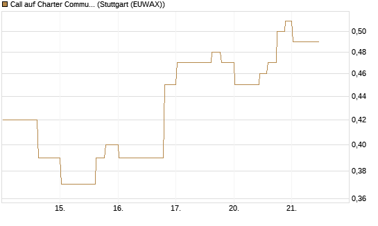 Call auf Charter Communications A [Morgan Stanley & Co. Int. plc] Chart