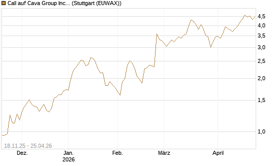 Call auf Cava Group Inc [Morgan Stanley & Co. Int. plc] Chart