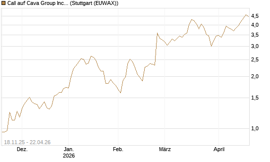 Call auf Cava Group Inc [Morgan Stanley & Co. Int. plc] Chart