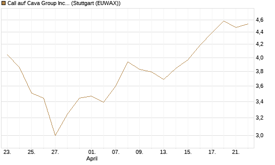 Call auf Cava Group Inc [Morgan Stanley & Co. Int. plc] Chart