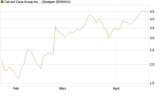 Call auf Cava Group Inc [Morgan Stanley & Co. Int. plc] Chart