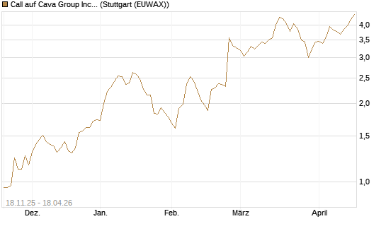 Call auf Cava Group Inc [Morgan Stanley & Co. Int. plc] Chart