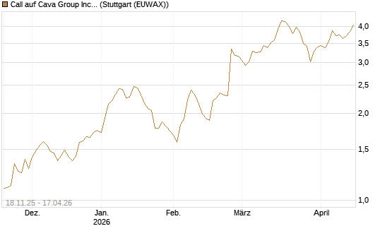 Call auf Cava Group Inc [Morgan Stanley & Co. Int. plc] Chart