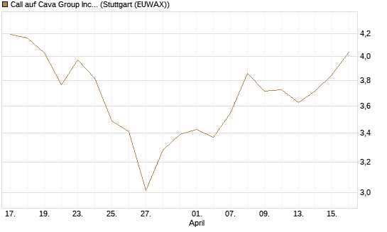 Call auf Cava Group Inc [Morgan Stanley & Co. Int. plc] Chart