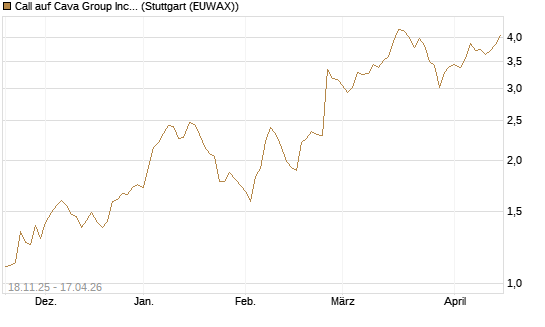 Call auf Cava Group Inc [Morgan Stanley & Co. Int. plc] Chart