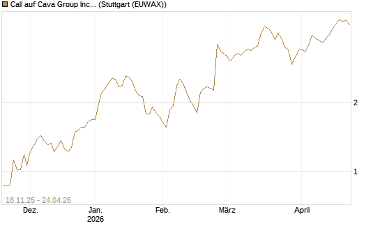 Call auf Cava Group Inc [Morgan Stanley & Co. Int. plc] Chart
