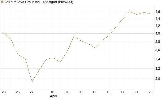 Call auf Cava Group Inc [Morgan Stanley & Co. Int. plc] Chart