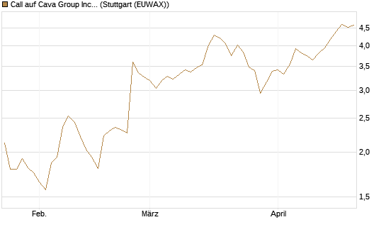 Call auf Cava Group Inc [Morgan Stanley & Co. Int. plc] Chart