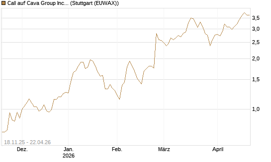 Call auf Cava Group Inc [Morgan Stanley & Co. Int. plc] Chart