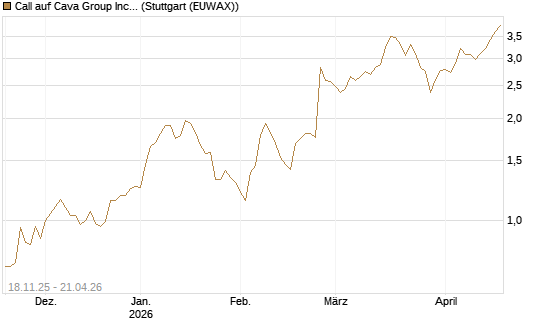 Call auf Cava Group Inc [Morgan Stanley & Co. Int. plc] Chart