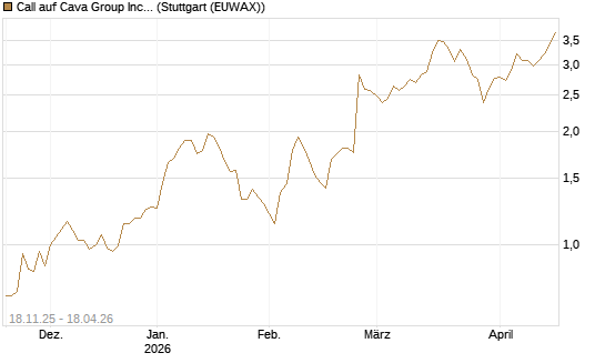 Call auf Cava Group Inc [Morgan Stanley & Co. Int. plc] Chart