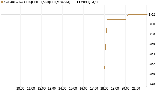 Call auf Cava Group Inc [Morgan Stanley & Co. Int. plc] Chart