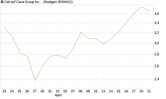 Call auf Cava Group Inc [Morgan Stanley & Co. Int. plc] Chart