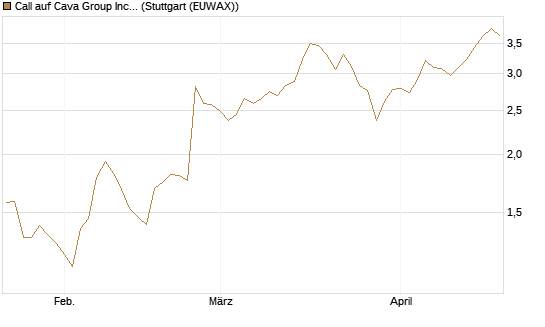 Call auf Cava Group Inc [Morgan Stanley & Co. Int. plc] Chart