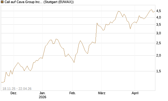 Call auf Cava Group Inc [Morgan Stanley & Co. Int. plc] Chart
