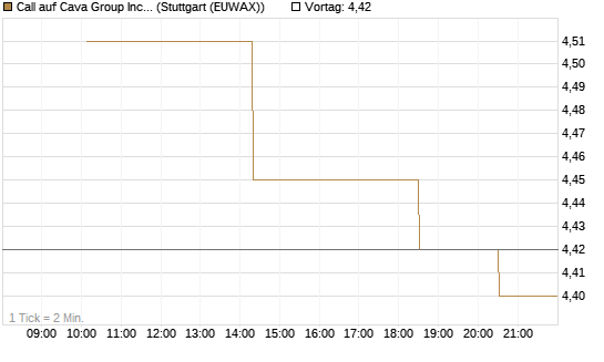 Call auf Cava Group Inc [Morgan Stanley & Co. Int. plc] Chart