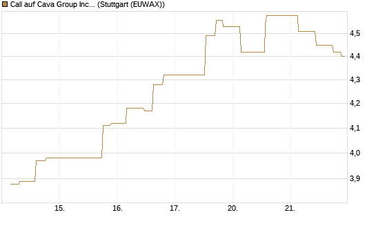 Call auf Cava Group Inc [Morgan Stanley & Co. Int. plc] Chart