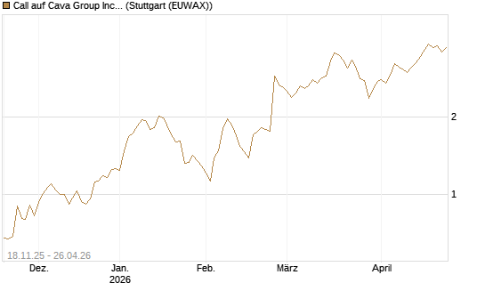 Call auf Cava Group Inc [Morgan Stanley & Co. Int. plc] Chart