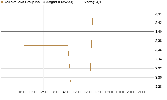 Call auf Cava Group Inc [Morgan Stanley & Co. Int. plc] Chart