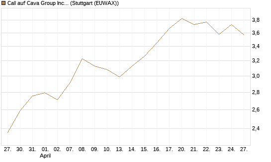 Call auf Cava Group Inc [Morgan Stanley & Co. Int. plc] Chart