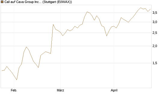 Call auf Cava Group Inc [Morgan Stanley & Co. Int. plc] Chart
