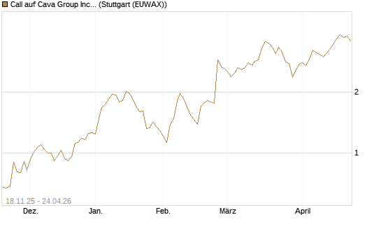 Call auf Cava Group Inc [Morgan Stanley & Co. Int. plc] Chart