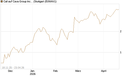 Call auf Cava Group Inc [Morgan Stanley & Co. Int. plc] Chart