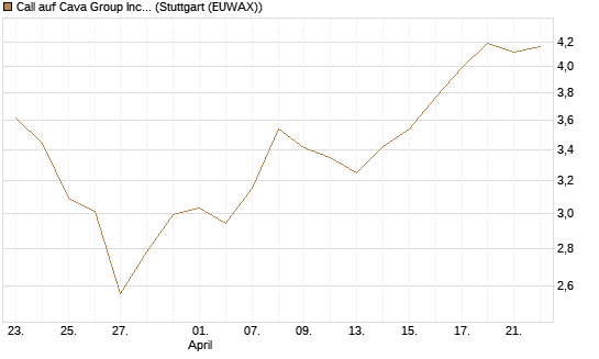 Call auf Cava Group Inc [Morgan Stanley & Co. Int. plc] Chart