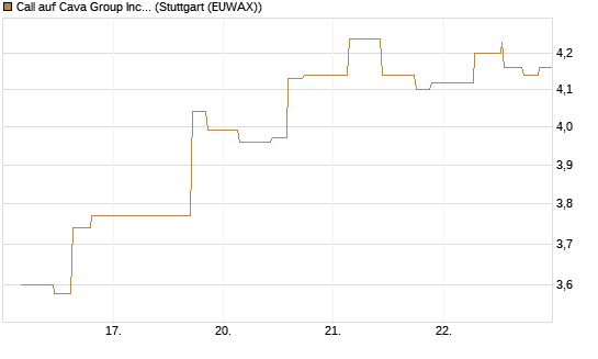 Call auf Cava Group Inc [Morgan Stanley & Co. Int. plc] Chart