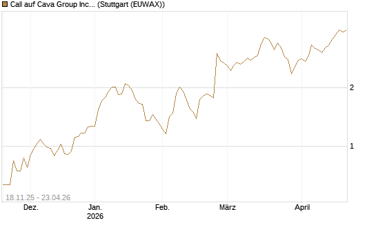 Call auf Cava Group Inc [Morgan Stanley & Co. Int. plc] Chart