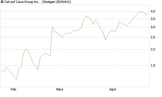 Call auf Cava Group Inc [Morgan Stanley & Co. Int. plc] Chart