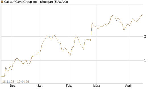 Call auf Cava Group Inc [Morgan Stanley & Co. Int. plc] Chart