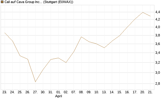 Call auf Cava Group Inc [Morgan Stanley & Co. Int. plc] Chart