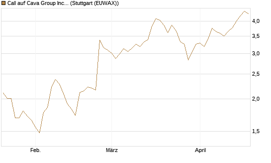 Call auf Cava Group Inc [Morgan Stanley & Co. Int. plc] Chart
