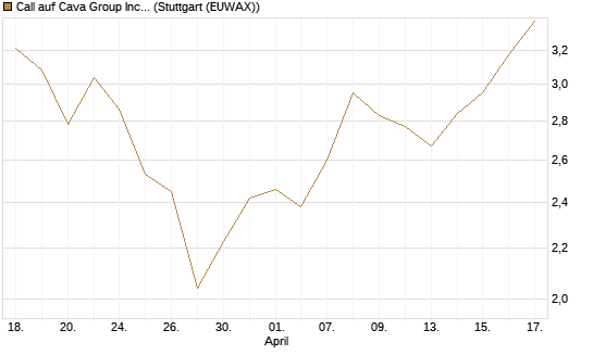 Call auf Cava Group Inc [Morgan Stanley & Co. Int. plc] Chart
