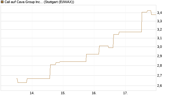 Call auf Cava Group Inc [Morgan Stanley & Co. Int. plc] Chart
