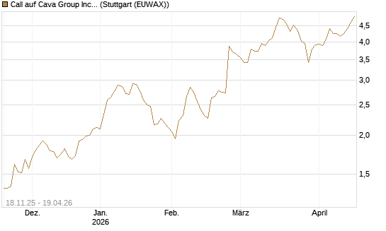 Call auf Cava Group Inc [Morgan Stanley & Co. Int. plc] Chart