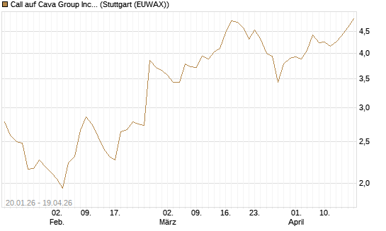 Call auf Cava Group Inc [Morgan Stanley & Co. Int. plc] Chart