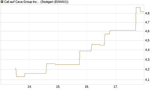Call auf Cava Group Inc [Morgan Stanley & Co. Int. plc] Chart