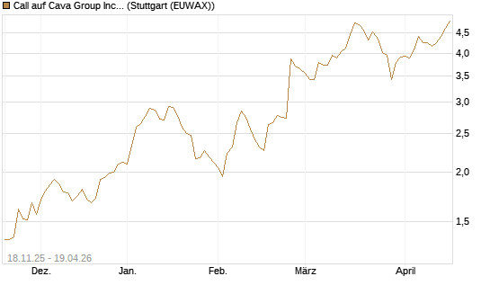 Call auf Cava Group Inc [Morgan Stanley & Co. Int. plc] Chart
