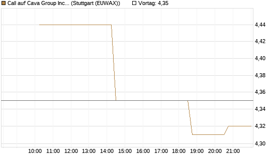Call auf Cava Group Inc [Morgan Stanley & Co. Int. plc] Chart